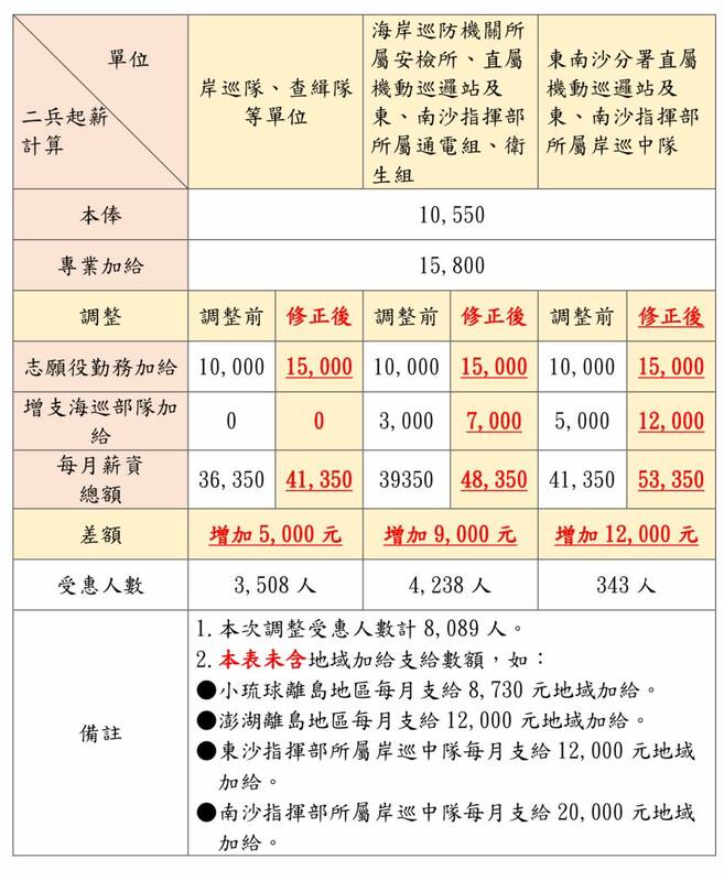 行政院20日核定修正國軍志願役勤務加給表，海巡軍職同仁首次與國軍同步調薪。   圖：翻攝「臉書」管碧玲 (kuanbiling)粉絲專頁