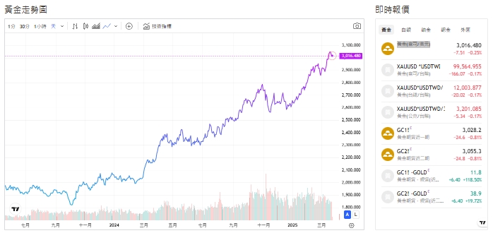 截至今天(24日)上午11點前，黃金交易價來到3,017.525(盎司/美元)。   圖: 擷取自貴金屬交易中心