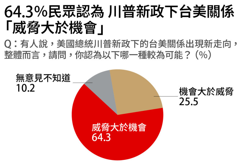 《遠見》2025民心動向大調查，64.3%認為川普新政對台灣「威脅大於機會」   圖：遠見雜誌提供