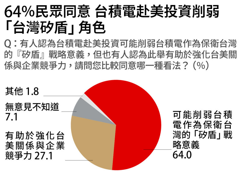  《遠見》2025民心動向大調查，64%認為台積電赴美削弱「矽盾」，恐損國家安全。 圖：遠見雜誌提供 