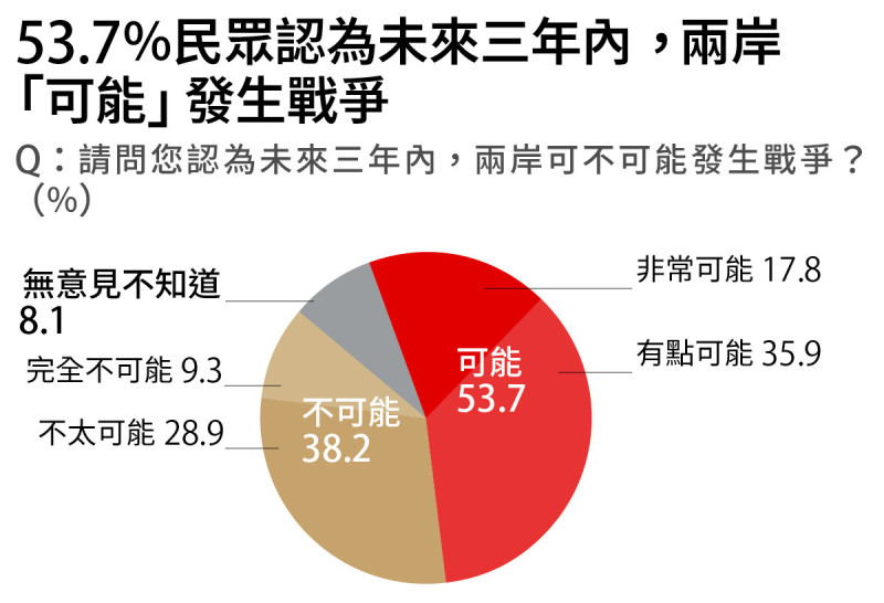  《遠見》2025民心動向大調查，53.7%認為三年內兩岸可能開戰。 圖：遠見雜誌提供 