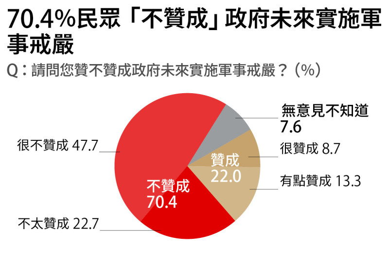  《遠見》2025民心動向大調查，70.4%反對軍事戒嚴，拒絕威權回歸。 圖：遠見雜誌提供 