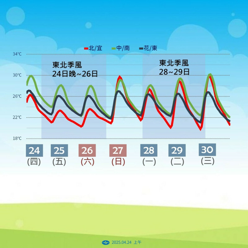 氣象署指出,2波東北季風陸續影響台灣,9縣市明日強風特報,各地降雨增加,氣溫起伏大。 圖:氣象署/提供