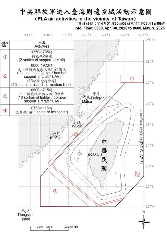國防部偵獲共機34架次，其中逾越海峽中線進入北部、西南及東部空域27架。   圖/國防部提供
