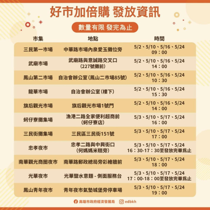 參與「眾星雲集 好市加倍購」的高雄傳統市場夜市及活動時間。 圖:高雄市經發局/提供