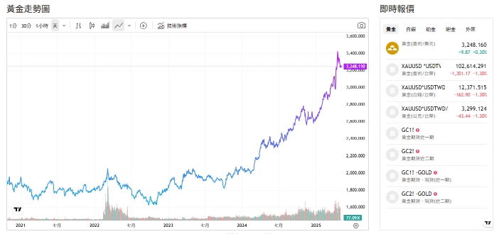 截至今天(2日)上午11點前，黃金交易價來到3,248.350 (盎司／美元)。   圖: 擷取自貴金屬交易中心