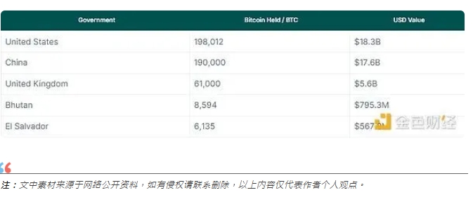全球持有比特幣前5名的國家。 圖 : 翻攝自金色財經