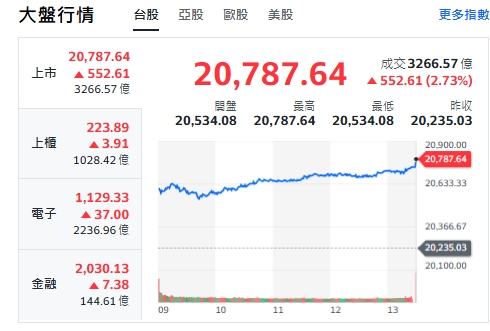 台股今天(2日)開高走高，漲逾550點，收在20787點。   圖: 擷取自yahoo台股走勢圖