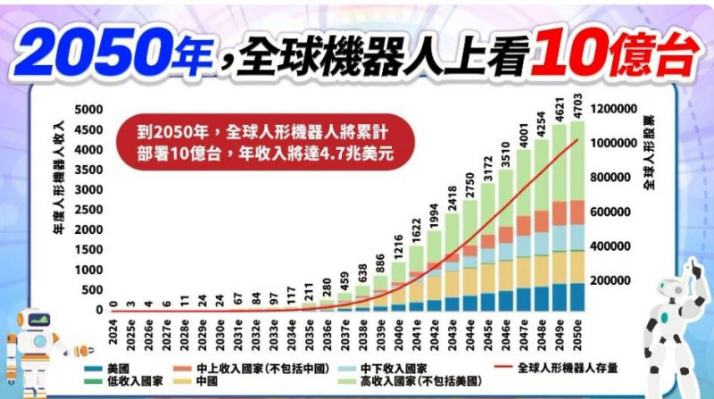 2050年,全球機器人上看10億台。 圖: 擷取自分析師林漢偉節目決勝關鍵