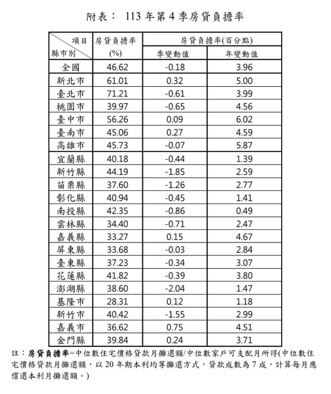 113年第4季全國房貸負擔率。   表：內政部提供