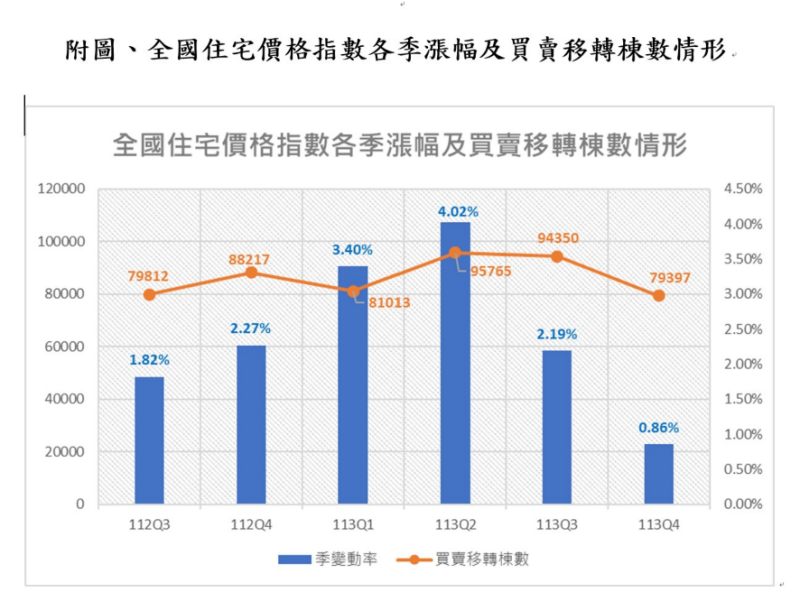 全國住宅價格指數各季漲幅及買賣移轉棟數情形。   圖：內政部提供