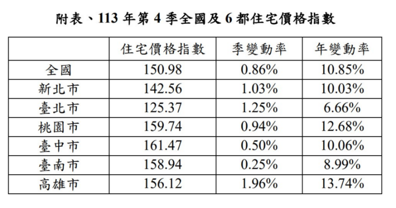113年第4季全國及6都住宅價格指數。 表:內政部提供