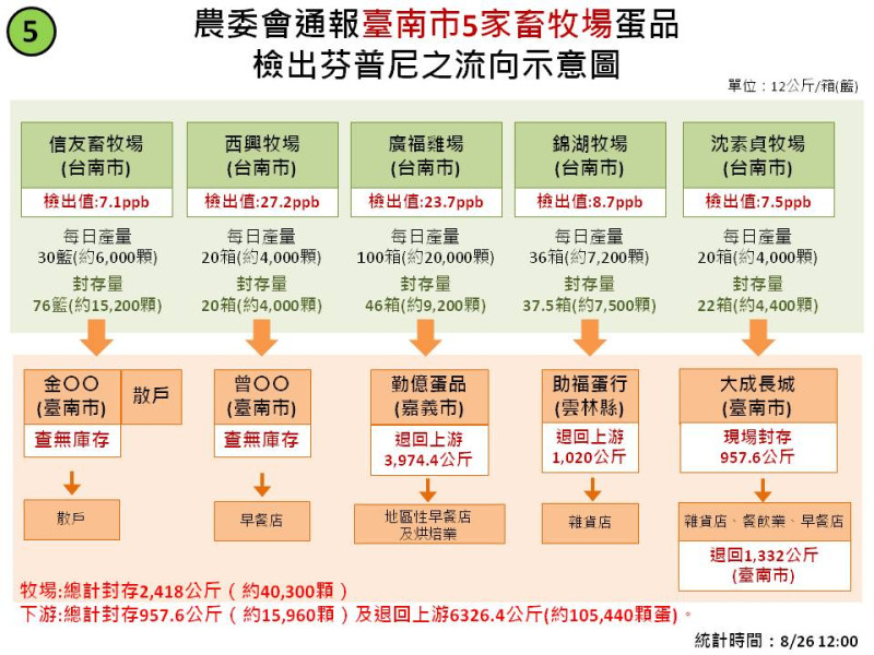 台南市5家畜牧場蛋品檢出芬普尼之流向示意圖。   圖：農委會製表