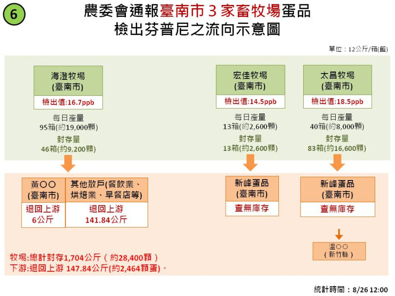 台南市３家畜牧場蛋品檢出芬普尼之流向示意圖。   圖：農委會製表