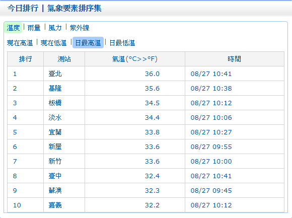 中央氣象局10:40發布即時天氣訊息，目前大台北地區高溫已達36度，基隆高溫也上看36度。   圖：中央氣象局