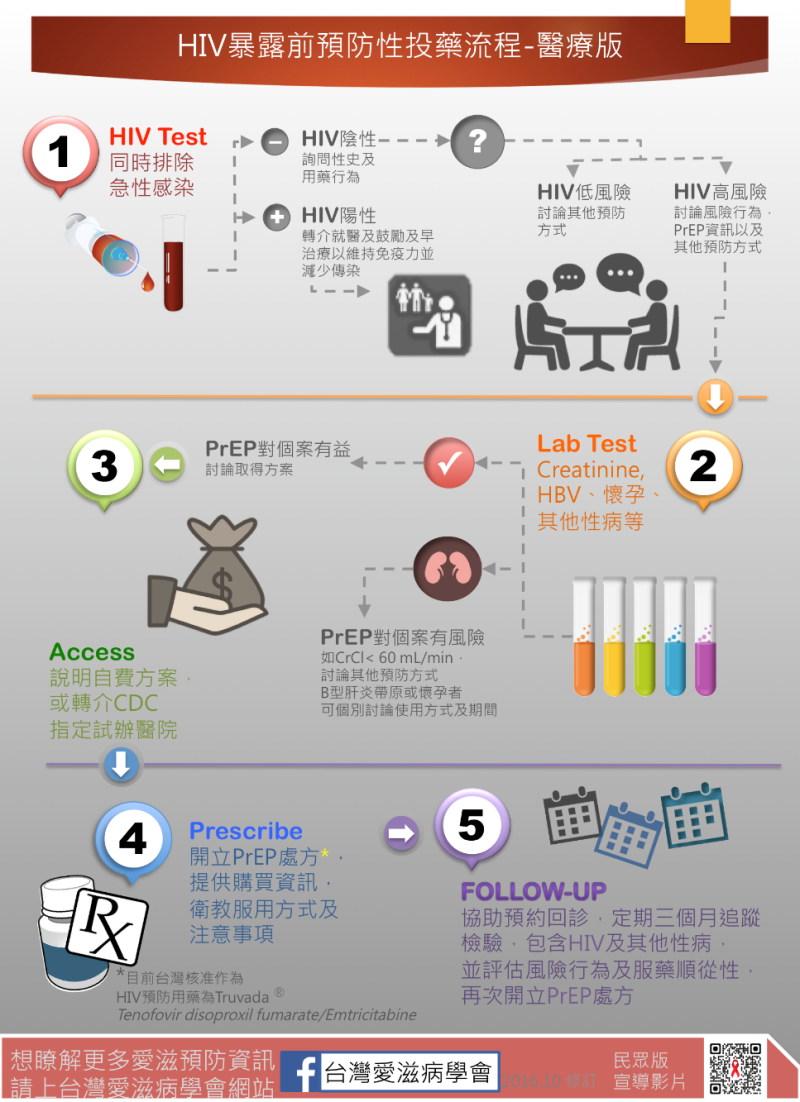PrEP投藥的流程。   圖：取自台灣愛滋病學會臉書