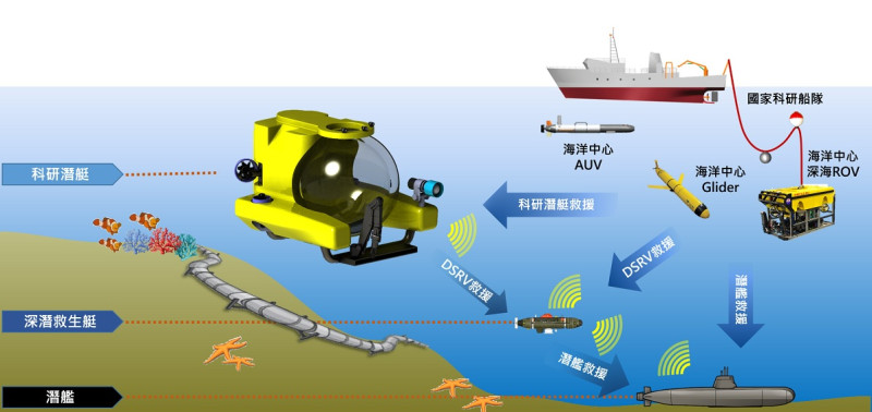 水下載人載具又被學界稱為科研小潛艇，希望五年後可以載科學家深入到水下一千五百公尺。   圖：中山大學／提供