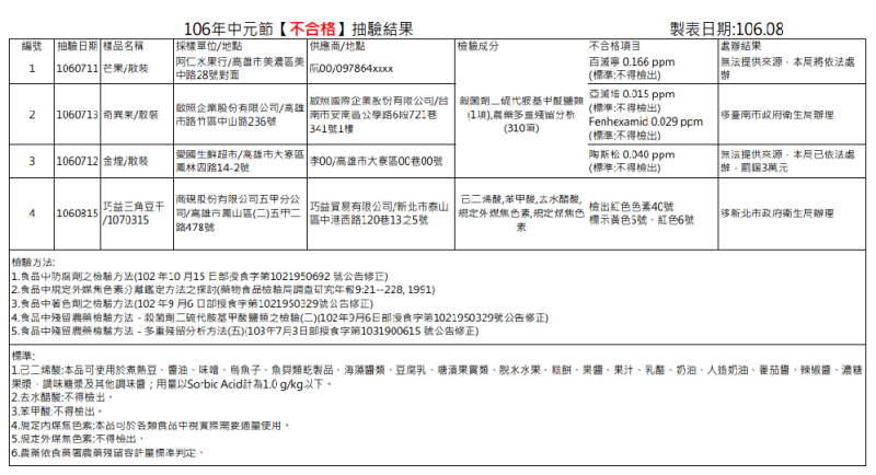 本次高雄市衛生局抽查轄內水果行、超市、傳統市場、製麵行、賣場等處抽驗豆製品、禽、肉及水產加工品、紅龜、餅乾及零食等祭祀食品，不合格名單，目前不合格商品已全數下架。   圖：高雄市衛生局/提供