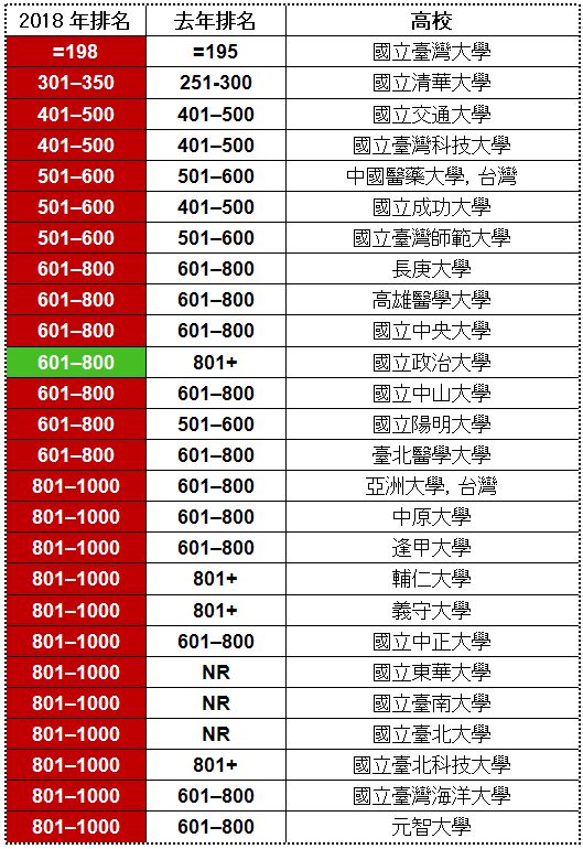 2018年世界大學排名——台灣 (前1000名) https://www.timeshighereducation.com/world-university-rankings/2018/world-ranking。   《泰晤士高等教育》製表  