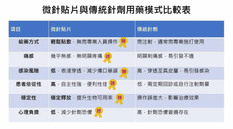 創新型微針貼片與傳統針劑用藥模式相較有「安全、便利、無痛」等優點。 圖:朗齊生醫/提供