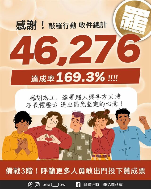 發起罷免國民黨立委羅廷瑋的民團「敲羅行動」5日宣布，第二階段總共收集46,276份連署書，達成率為 169.3%，並已在今日向選委會送件。   圖：翻攝自敲羅行動 – 罷免羅廷瑋臉書