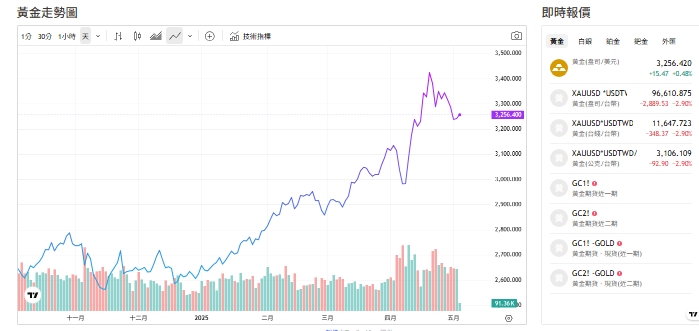 截至今天(5日)黃金交易價來到3,256.735（盎司／美元）。   圖: 擷取自貴金屬交易中心