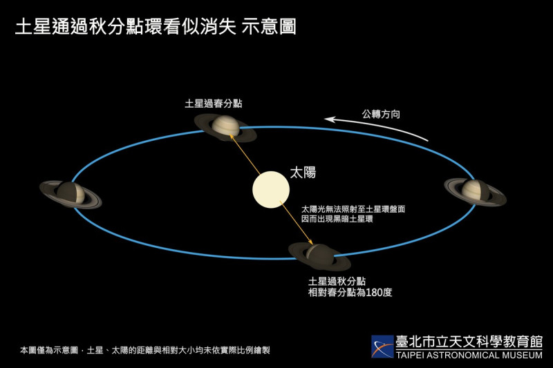台北市立天文館宣布，明天就是睽違28年，土星通過其軌道秋分點的難得時刻。   圖：台北市立天文館／提供
