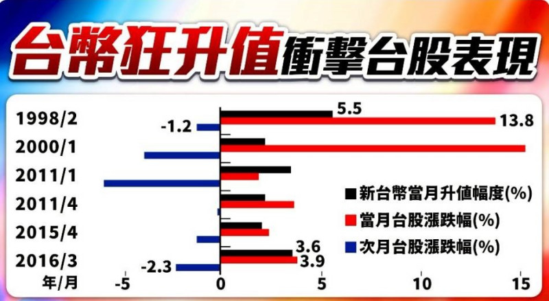 台幣狂升衝擊台股表現,歷年台股升值,當月台股漲幅大(紅色比例線)。 圖: 擷取自分析師林漢偉節目決勝關鍵