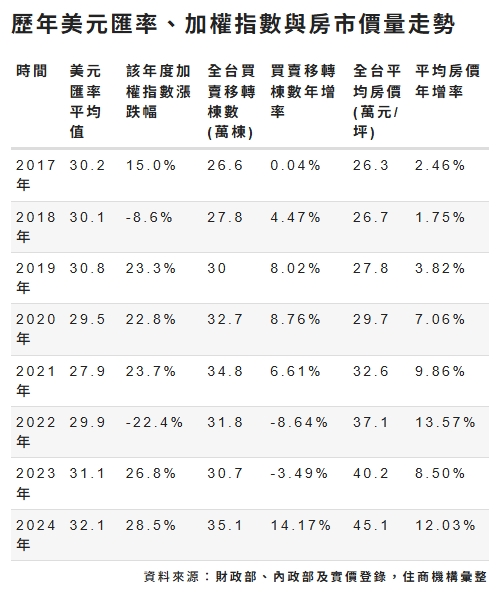 一表看8年股匯房走勢。 圖: 住商機構/提供
