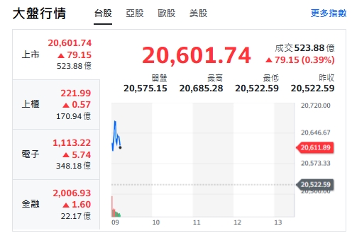 台股今天(7日)開紅，漲逾百點後收斂漲幅，最高來到20685點，上櫃、電子與金融類股全開紅。   圖: 擷取自yahoo台股走勢圖