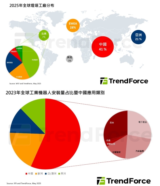 2025年全球燈塔工廠分布。 圖: TrendForce/提供