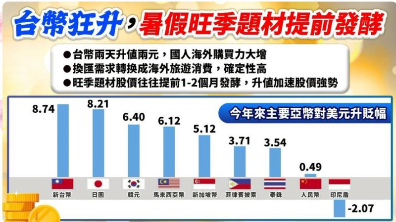 今年來主要亞幣對美元升貶幅。 圖: 擷取自分析師林漢偉決勝關鍵節目