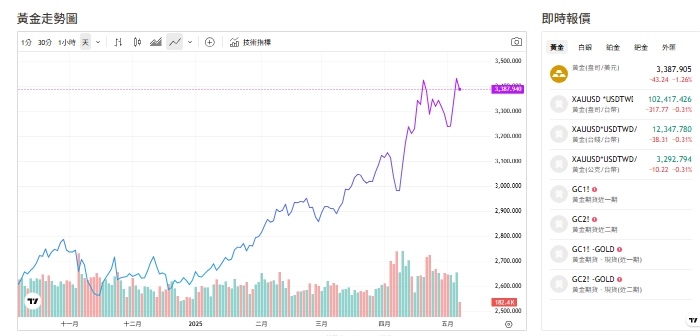 截至今天(7日)上午11點20分，黃金又反彈到3,385.850 (盎司／美元)。   圖: 擷取自貴金屬交易中心