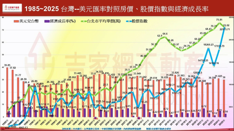 圖一台幣升值對房市、股市與經濟的衝擊走勢圖。 圖: 吉家網/提供
