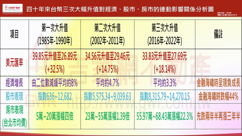 圖表二40年來三次匯率大幅升值階段中,對於房市、股市、與經濟增長率表現的相互影響關係。 圖: 吉家網/提供