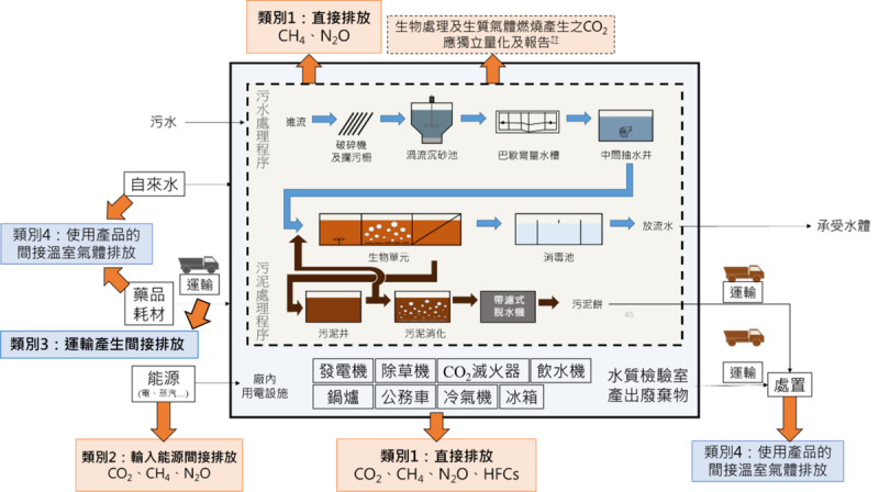 污水處理廠盤查邊界與排放源。   圖：國土署永續營運組提供