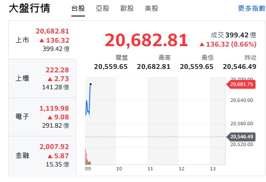 台股今天(8日)開紅，漲逾百點，最高來到20682點，上櫃、電子與金融類股全開紅、揚升。   圖: 擷取自yahoo台股走勢圖