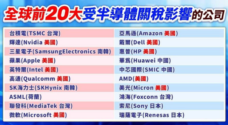 圖表一全球前20大受半導體關稅影響的公司。 圖: 擷取自分析師林漢偉節目決勝關鍵