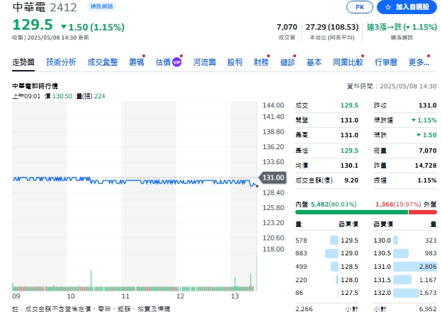 中華電信今天(8日)跌1.5元，收129.5元。   圖: 擷取自yahoo個股走勢圖