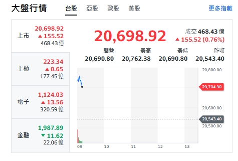 台股今天(9日)開紅，漲逾195點後收斂漲幅，最高來到20762點，上櫃、電子走高，金融類股走跌。   圖: 擷取自yahoo台股走勢圖