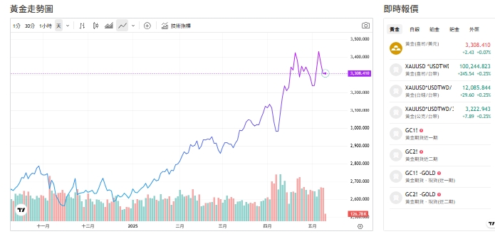 截至今天(9日)上午11點半，黃金交易價來到3,302.315 (盎司／美元)。   圖: 擷取自貴金屬交易中心
