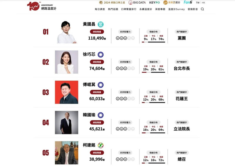 《網路溫度計DailyView》最新立委口碑榜。 圖:翻攝《網路溫度計DailyView》