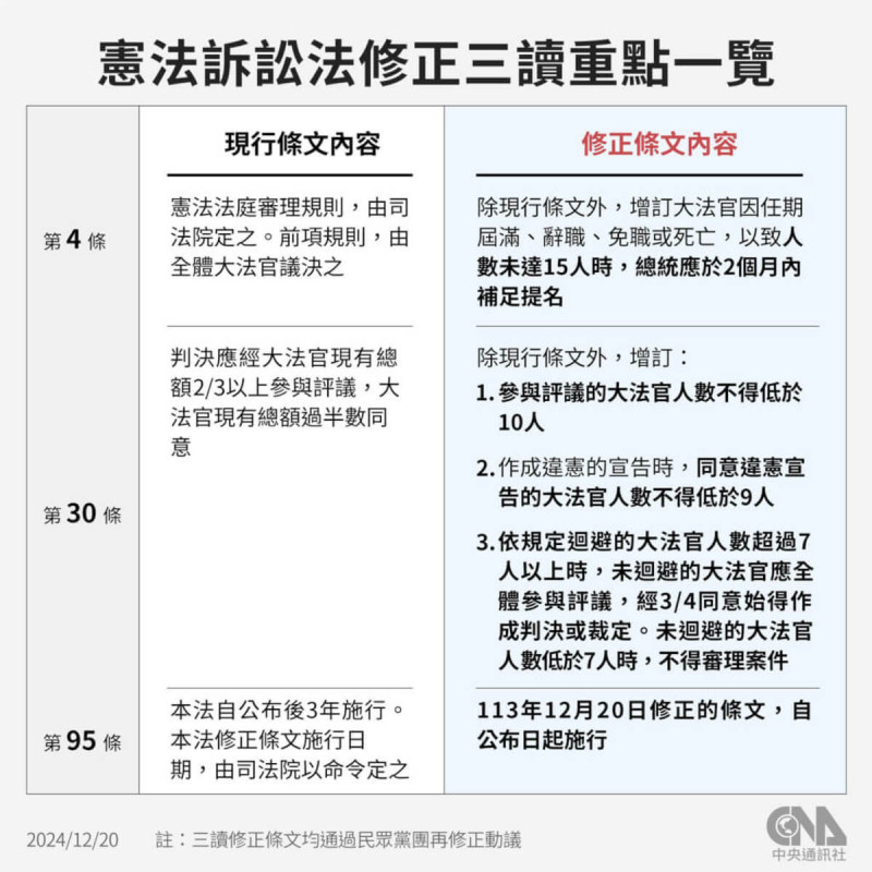 憲法訴訟法修正三讀重點。(中央社製圖)