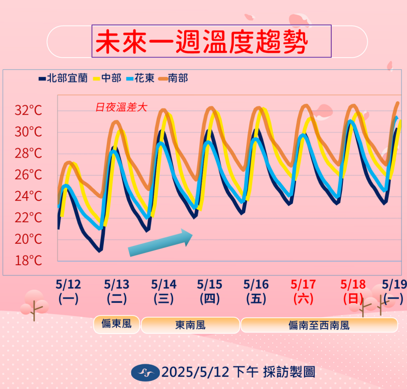 氣象署提醒,未來一週日夜溫差大,北部與花東清晨偏涼,溫差恐逾10度。 圖:氣象署 / 提供