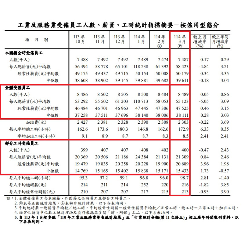 行政院主計總處12日發布「114年3月底工業及服務業薪資與就業統計」，顯示全體受僱員工人數達848萬9千人，每月總薪資平均為55,123元。   圖：翻攝主計總處官網