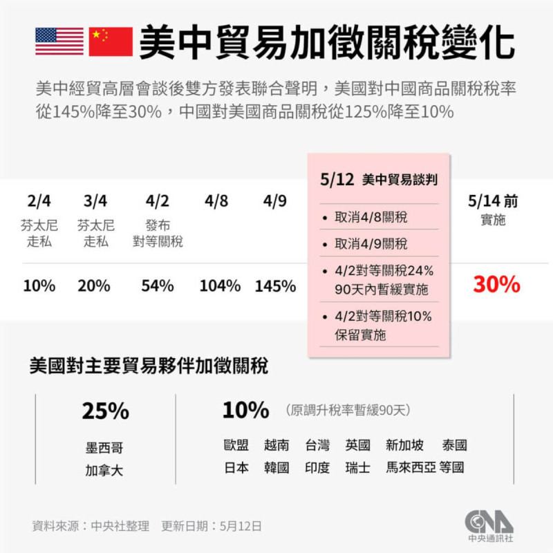 美國12日宣布，將把對中國商品的關稅自145%降至30%。（中央社製圖）   