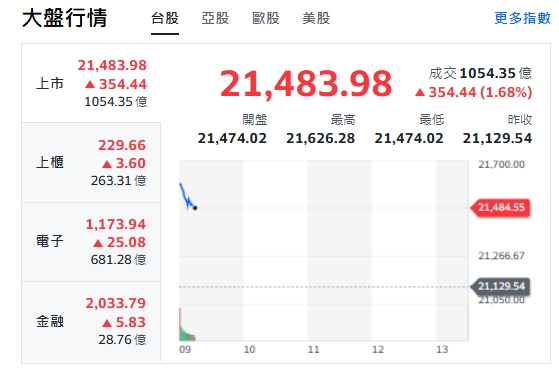 台股今天(13日)開紅漲逾400點後收斂漲幅，最高來到21626。   圖: 擷取自yahoo台股走勢圖