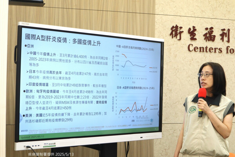 疾管署分析,A肝與國際疫情連動,首波多為出國年輕族群所帶入。 圖:疾管署 / 提供