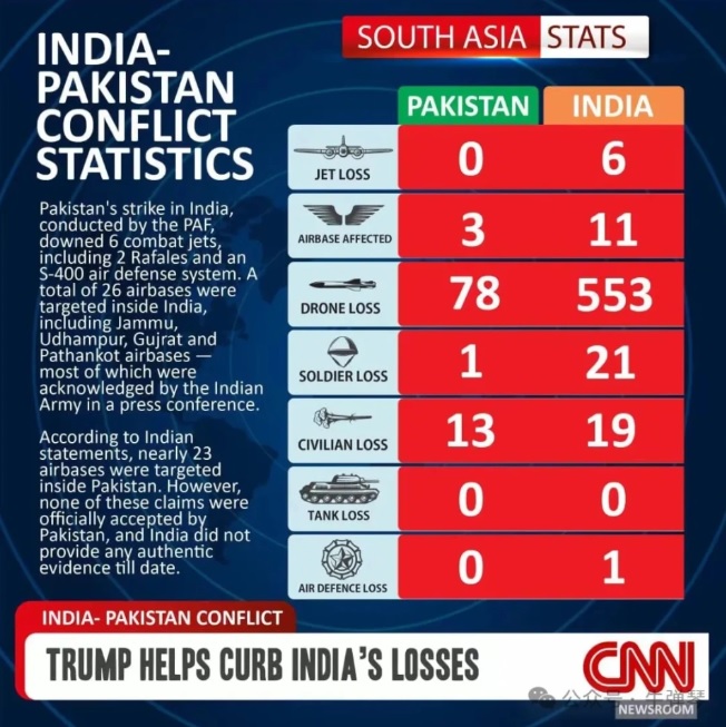 但有中國專家驗證後發現,這張署名《CNN》的圖片是一張誇大損失數字的偽造圖片,推測可能是巴基斯坦或其支持者為了進行「訊息戰」而製造的圖片。 圖:翻攝自 騰訊網 牛彈琴