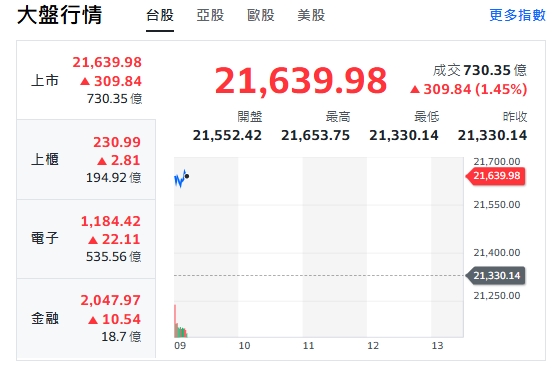 台股今天(14日)開紅漲逾300點，最高來到21653點，上櫃、電子與金融類股全開紅、揚升。   圖: 擷取自yahoo台股走勢圖